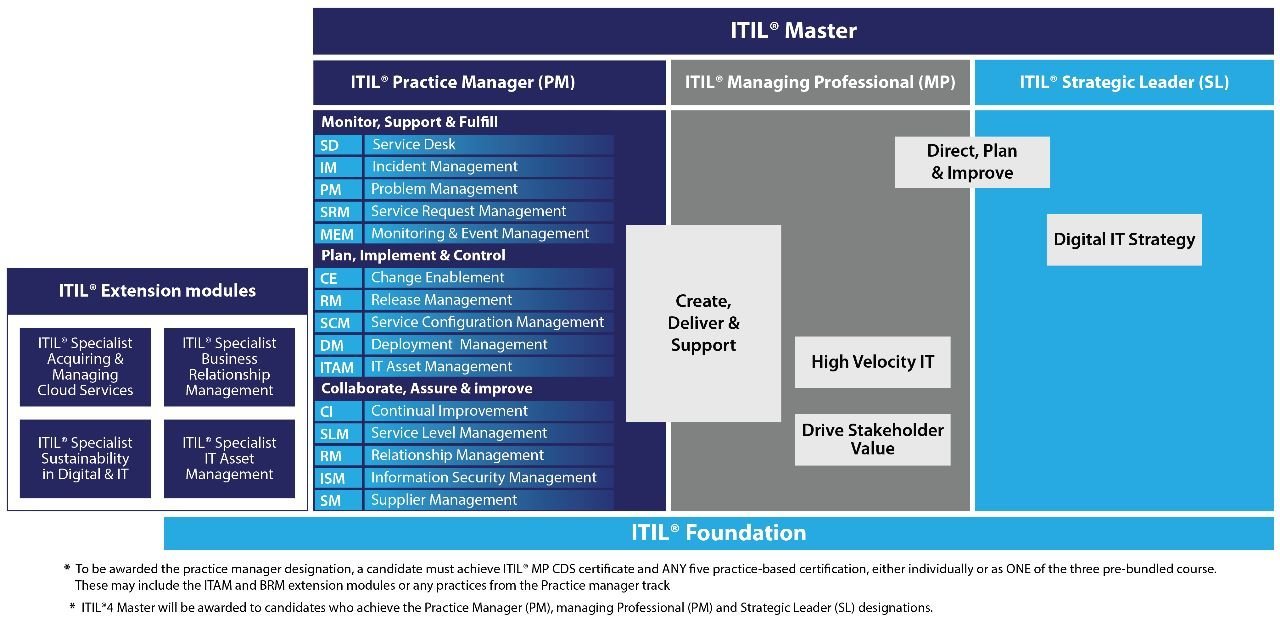 ITIL®4 Master by 1 world training Axelos Peoplecert Authorized Training Provider scaled 1